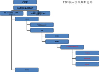 CBF 临床决策判断思路 CBF Autoregulation 存在：提示治疗受一定限制； 需突破界限 受损：全部或部分： 提示脑灌注依赖体循环灌注： 压力和 CO 全部存在 部分存在 利用脑血管自主调节 功能调控脑血流 突破 更高灌注 降低灌注 : 如 CEA 和颅内静脉窦血栓 降低灌注压 压迫颈内动脉 减低 CO 
