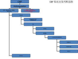 CBF 临床决策判断思路 CBF Autoregulation 存在：提示治疗受一定限制； 需突破界限 受损：全部或部分： 提示脑灌注依赖体循环灌注： 压力和 CO 全部存在 部分存在 利用脑血管自主调节 功能调控脑血流 突破 更高灌注 降低灌注 : 如 CEA 和颅内静脉窦血栓 降低灌注压 压迫颈内动脉 减低 CO 