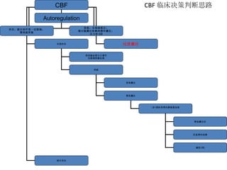 CBF 临床决策判断思路 CBF Autoregulation 存在：提示治疗受一定限制； 需突破界限 受损：全部或部分： 提示脑灌注依赖体循环灌注： 压力和 CO 过度灌注 全部存在 部分存在 利用脑血管自主调节 功能调控脑血流 突破 更高灌注 降低灌注 : 如 CEA 和颅内静脉窦血栓 降低灌注压 压迫颈内动脉 减低 CO 