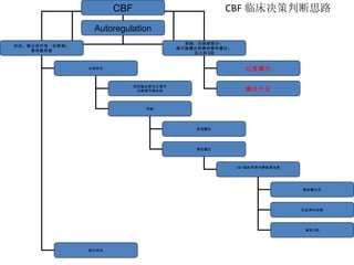 CBF 临床决策判断思路 CBF Autoregulation 存在：提示治疗受一定限制； 需突破界限 受损：全部或部分： 提示脑灌注依赖体循环灌注： 压力和 CO 过度灌注 灌注不足 全部存在 部分存在 利用脑血管自主调节 功能调节脑血流 突破 更高灌注 降低灌注 : 如 CEA 和颅内静脉窦血栓 降低灌注压 压迫颈内动脉 减低 CO 
