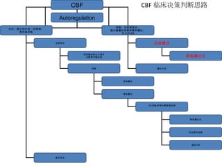 CBF 临床决策判断思路 CBF Autoregulation 存在：提示治疗受一定限制； 需突破界限 受损：全部或部分： 提示脑灌注依赖体循环灌注： 压力和 CO 过度灌注 灌注不足 降低灌注压 全部存在 部分存在 利用脑血管自主调节 功能调节脑血流 突破 更高灌注 降低灌注 : 如 CEA 和颅内静脉窦血栓 降低灌注压 压迫颈内动脉 减低 CO 