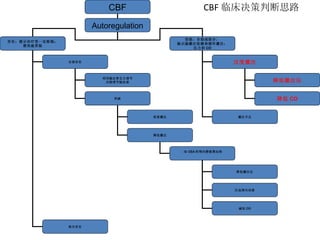 CBF 临床决策判断思路 CBF Autoregulation 存在：提示治疗受一定限制； 需突破界限 受损：全部或部分： 提示脑灌注依赖体循环灌注： 压力和 CO 过度灌注 灌注不足 降低灌注压 降低 CO 全部存在 部分存在 利用脑血管自主调节 功能调节脑血流 突破 更高灌注 降低灌注 : 如 CEA 和颅内静脉窦血栓 降低灌注压 压迫颈内动脉 减低 CO 