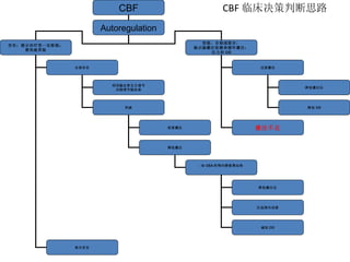 CBF 临床决策判断思路 CBF Autoregulation 存在：提示治疗受一定限制； 需突破界限 受损：全部或部分： 提示脑灌注依赖体循环灌注： 压力和 CO 过度灌注 灌注不足 降低灌注压 降低 CO 全部存在 部分存在 利用脑血管自主调节 功能调节脑血流 突破 更高灌注 降低灌注 : 如 CEA 和颅内静脉窦血栓 降低灌注压 压迫颈内动脉 减低 CO 