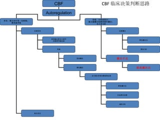 CBF 临床决策判断思路 CBF Autoregulation 存在：提示治疗受一定限制； 需突破界限 受损：全部或部分： 提示脑灌注依赖体循环灌注： 压力和 CO 过度灌注 灌注不足 降低灌注压 降低 CO 提高灌注压 全部存在 部分存在 利用脑血管自主调节 功能调节脑血流 突破 更高灌注 降低灌注 : 如 CEA 和颅内静脉窦血栓 降低灌注压 压迫颈内动脉 减低 CO 