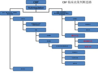 CBF 临床决策判断思路 CBF Autoregulation 存在：提示治疗受一定限制； 需突破界限 受损：全部或部分： 提示脑灌注依赖体循环灌注： 压力和 CO 过度灌注 灌注不足 降低灌注压 降低 CO 提高灌注压 提高 CO 全部存在 部分存在 利用脑血管自主调节 功能调节脑血流 突破 更高灌注 降低灌注 : 如 CEA 和颅内静脉窦血栓 降低灌注压 压迫颈内动脉 减低 CO 