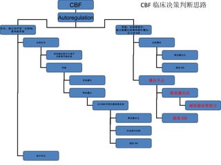 CBF 临床决策判断思路 CBF Autoregulation 存在：提示治疗受一定限制； 需突破界限 受损：全部或部分： 提示脑灌注依赖体循环灌注： 压力和 CO 过度灌注 灌注不足 降低灌注压 降低 CO 提高灌注压 提高 CO 减低脑血管阻力 全部存在 部分存在 利用脑血管自主调节 功能调节脑血流 突破 更高灌注 降低灌注 : 如 CEA 和颅内静脉窦血栓 降低灌注压 压迫颈内动脉 减低 CO 