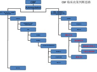 CBF 临床决策判断思路 CBF Autoregulation 存在：提示治疗受一定限制； 需突破界限 受损：全部或部分： 提示脑灌注依赖体循环灌注： 压力和 CO 过度灌注 灌注不足 降低灌注压 降低 CO 提高灌注压 提高 CO 减低脑血管阻力 I 优化 CP/CPP 全部存在 部分存在 利用脑血管自主调节 功能调节脑血流 突破 更高灌注 降低灌注 : 如 CEA 和颅内静脉窦血栓 降低灌注压 压迫颈内动脉 减低 CO 