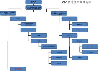 CBF 临床决策判断思路 CBF Autoregulation 存在：提示治疗受一定限制； 需突破界限 受损：全部或部分： 提示脑灌注依赖体循环灌注： 压力和 CO 过度灌注 灌注不足 降低灌注压 降低 CO 提高灌注压 提高 CO 减低脑血管阻力 I 优化 CP/CPP 全部存在 部分存在 利用脑血管自主调节 功能调节脑血流 突破 更高灌注 降低灌注 : 如 CEA 和颅内静脉窦血栓 降低灌注压 压迫颈内动脉 减低 CO 