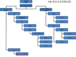CBF 临床决策判断思路 CBF Autoregulation 存在：提示治疗受一定限制； 需突破界限 受损：全部或部分： 提示脑灌注依赖体循环灌注： 压力和 CO 过度灌注 灌注不足 降低灌注压 降低 CO 提高灌注压 提高 CO 减低脑血管阻力 I 优化 CP/CPP 全部存在 部分存在 利用脑血管自主调节 功能调节脑血流 突破 更高灌注 降低灌注 : 如 CEA 和颅内静脉窦血栓 降低灌注压 压迫颈内动脉 减低 CO 能利用：见全部存在 