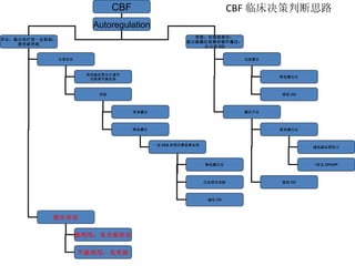 CBF 临床决策判断思路 CBF Autoregulation 存在：提示治疗受一定限制； 需突破界限 受损：全部或部分： 提示脑灌注依赖体循环灌注： 压力和 CO 过度灌注 灌注不足 降低灌注压 降低 CO 提高灌注压 提高 CO 减低脑血管阻力 I 优化 CP/CPP 全部存在 部分存在 利用脑血管自主调节 功能调节脑血流 突破 更高灌注 降低灌注 : 如 CEA 和颅内静脉窦血栓 降低灌注压 压迫颈内动脉 减低 CO 能利用：见全部存在 不能利用：见受损 