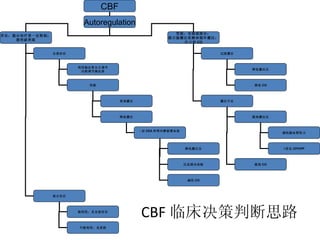CBF 临床决策判断思路 CBF Autoregulation 存在：提示治疗受一定限制； 需突破界限 受损：全部或部分： 提示脑灌注依赖体循环灌注： 压力和 CO 过度灌注 灌注不足 降低灌注压 降低 CO 提高灌注压 提高 CO 减低脑血管阻力 I 优化 CP/CPP 全部存在 部分存在 利用脑血管自主调节 功能调节脑血流 突破 更高灌注 降低灌注 : 如 CEA 和颅内静脉窦血栓 降低灌注压 压迫颈内动脉 减低 CO 能利用：见全部存在 不能利用：见受损 