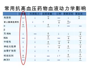 常用抗高血压药物血液动力学影响 心排量 外周阻力 血浆容量 心率 肾素活性 肾血流 利尿药 — ↓ — ↓ 肾上腺素阻滞剂   ↓  ↓  ↑  — α ↓ ↑ — — β 无 ISA ↓ — ↓ ↓ ISA — ↓ — 中枢性 ↓ ↓ 神经元阻滞 ↓ ↓ ↑ 血管扩张药 ↑ ↓ ↑ ↑ ↑ 钙拮抗剂 ↓ — ↓↑ ACEI — ↓ — — ↑ 