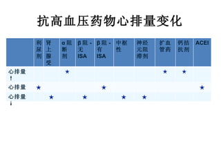 抗高血压药物心排量变化 利尿剂 肾上腺受体阻滞剂 α 阻断剂 β 阻 - 无 ISA β 阻 - 有 ISA 中枢性 神经元阻滞剂 扩血管药 钙拮抗剂 ACEI 心排量↑ ★ ★ ★ 心排量— ★ ★ ★ 心排量↓ ★ ★ ★ ★ 