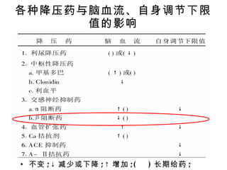 各种降压药与脑血流、自身调节下限值的影响 不变 ;↓ 减少或下降 ;↑ 增加 ;( 　 ) 长期给药 ; 