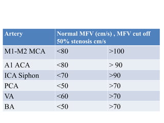 Artery Normal MFV (cm/s) , MFV cut off
50% stenosis cm/s
M1-M2 MCA <80 >100
A1 ACA <80 > 90
ICA Siphon <70 >90
PCA <50 >70
VA <60 >70
BA <50 >70
 
