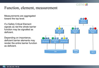 Function, element, measurement
Measurements are aggregated
toward the top level.
If a Safety Critical Element
signals as red the whole barrier
function may be signalled as
deficient.
Depending on importance,
deficient barrier elements may
render the entire barrier function
as deficient.
 