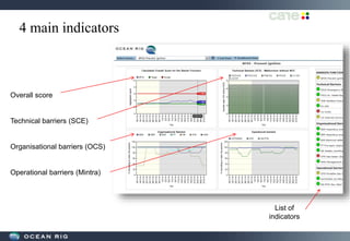 4 main indicators
Overall score
Technical barriers (SCE)
Organisational barriers (OCS)
Operational barriers (Mintra)
List of
indicators
 