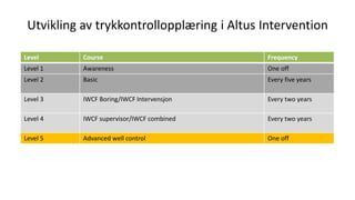 Utvikling av trykkontrollopplæring i Altus Intervention
Level Course Frequency
Level 1 Awareness One off
Level 2 Basic Every five years
Level 3 IWCF Boring/IWCF Intervensjon Every two years
Level 4 IWCF supervisor/IWCF combined Every two years
Level 5 Advanced well control One off
 
