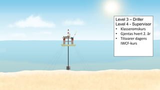 Level 3 – Driller
Level 4 - Supervisor
• Klasseromskurs
• Gjentas hvert 2. år
• Tilsvarer dagens
IWCF-kurs
 