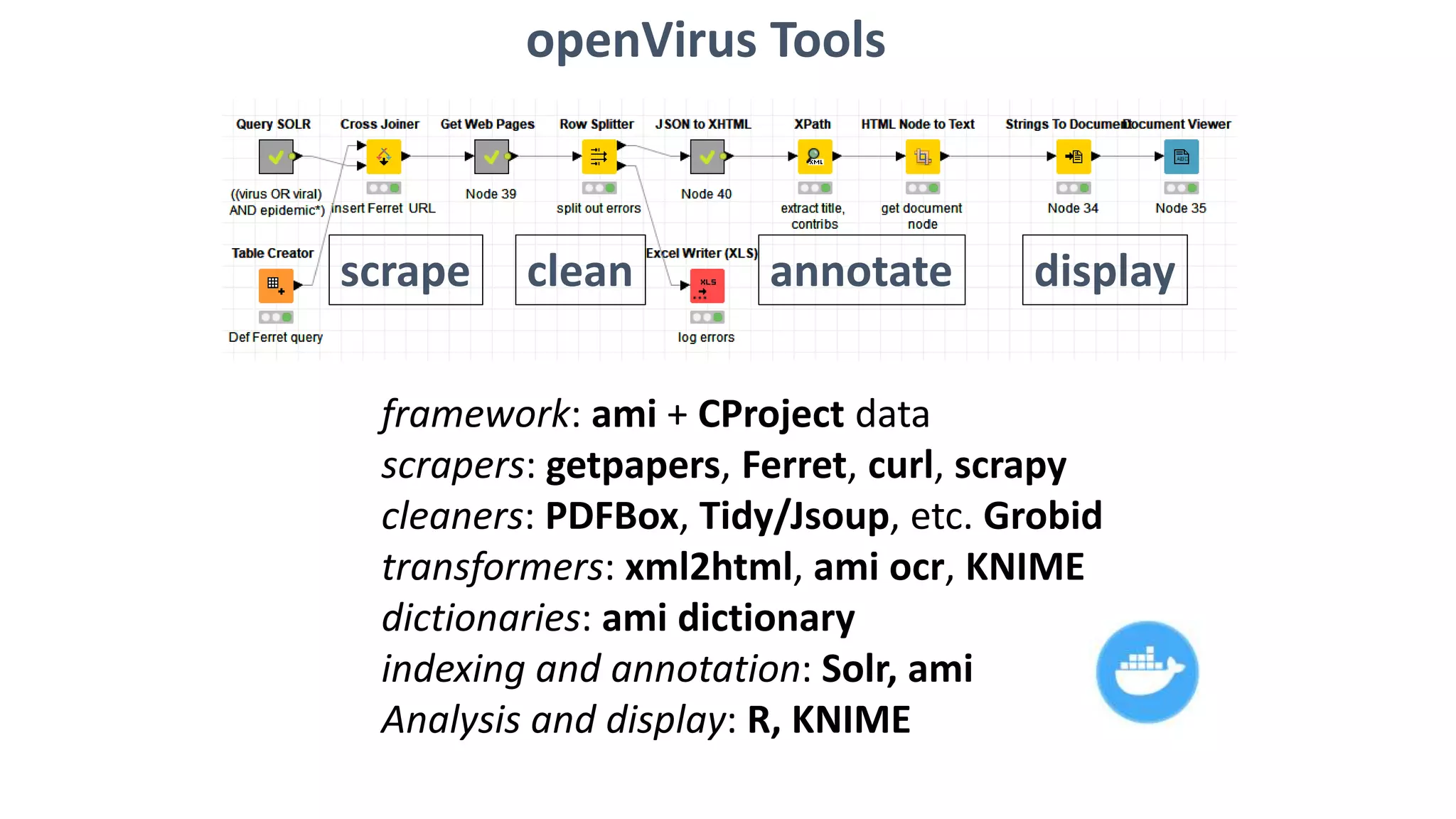 framework: ami + CProject data
scrapers: getpapers, Ferret, curl, scrapy
cleaners: PDFBox, Tidy/Jsoup, etc. Grobid
transformers: xml2html, ami ocr, KNIME
dictionaries: ami dictionary
indexing and annotation: Solr, ami
Analysis and display: R, KNIME
openVirus Tools
scrape clean annotate display
 