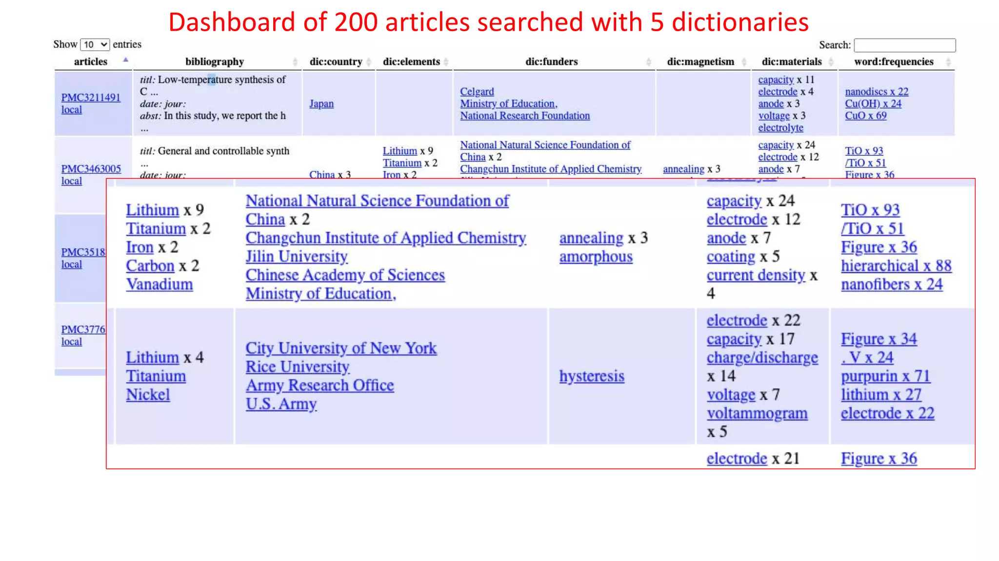 Dashboard of 200 articles searched with 5 dictionaries
 