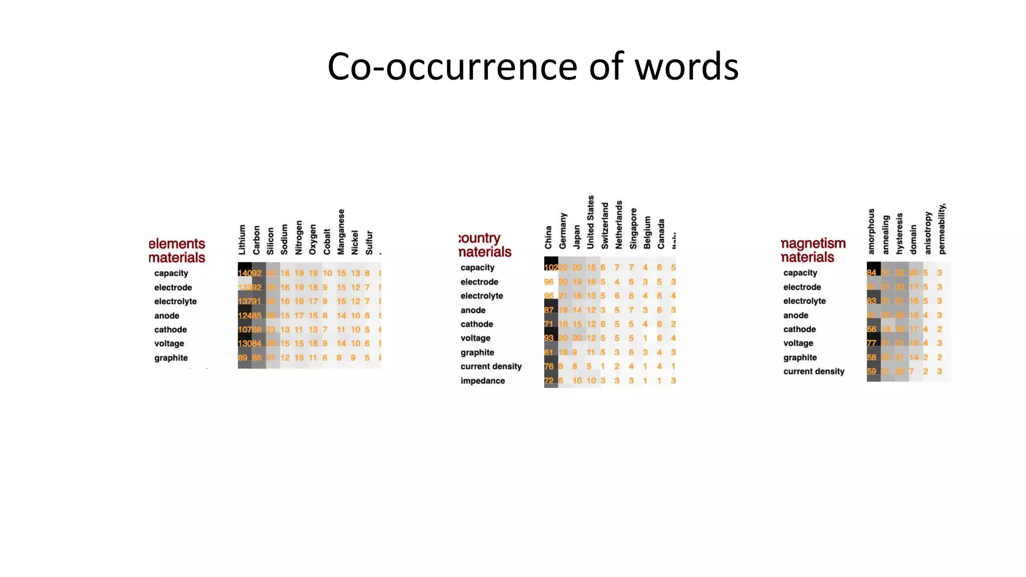 Co-occurrence of words
 