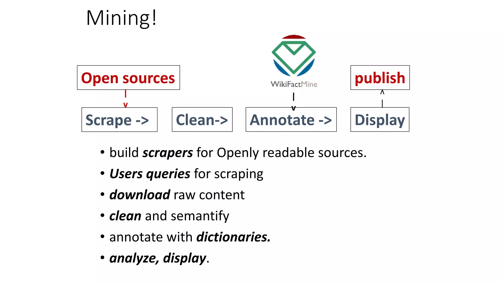 Mining!
• build scrapers for Openly readable sources.
• Users queries for scraping
• download raw content
• clean and semantify
• annotate with dictionaries.
• analyze, display.
Scrape -> Clean-> Annotate -> Display
Open sources publish
|
v
|
v
|
v
 