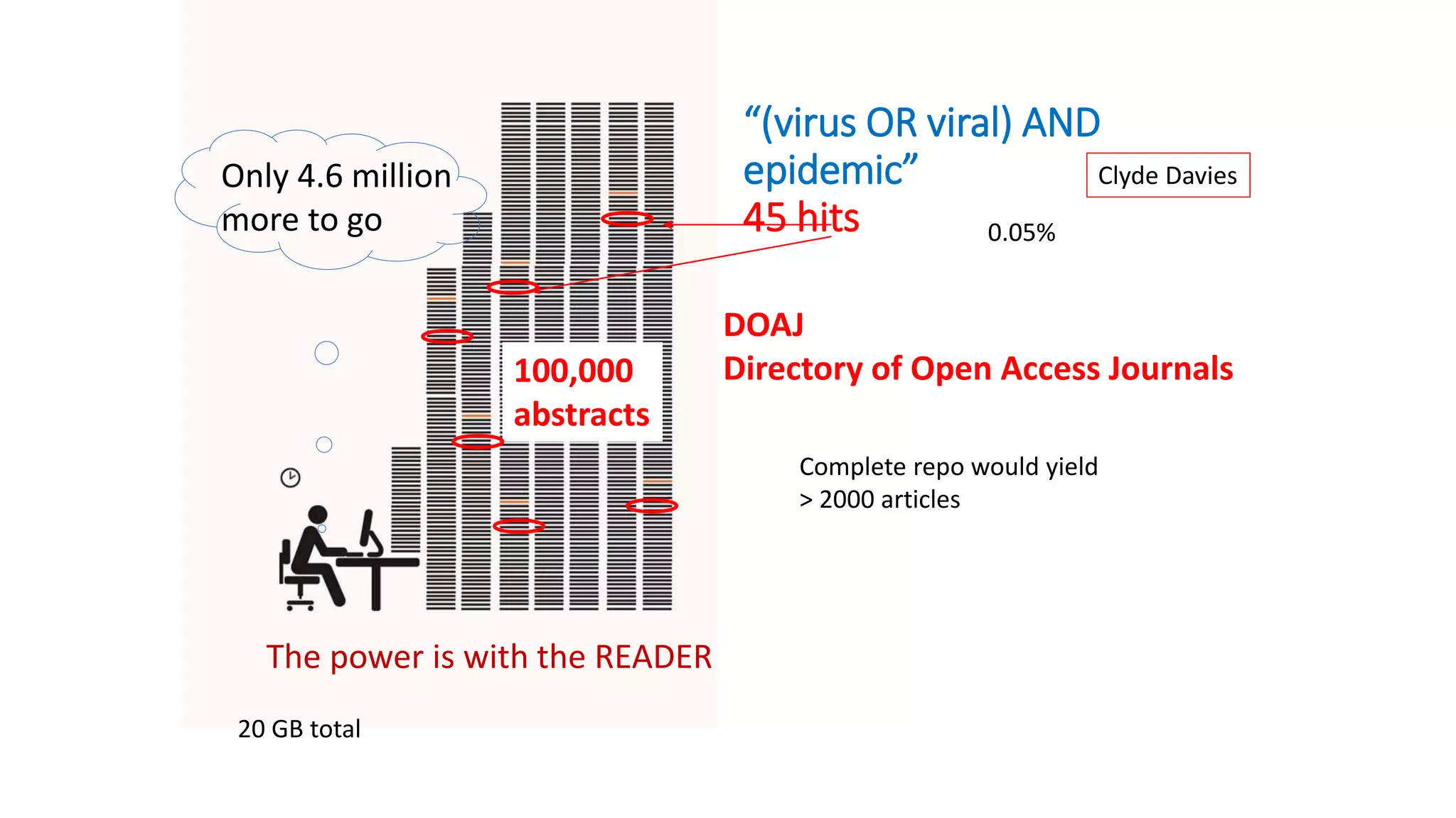 “(virus OR viral) AND
epidemic”
45 hits
DOAJ
Directory of Open Access Journals100,000
abstracts
Only 4.6 million
more to go 0.05%
20 GB total
Clyde Davies
Complete repo would yield
> 2000 articles
The power is with the READER
 