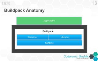 Buildpack Anatomy 
13 
Application 
Buildpack 
Container Libraries 
Runtime 
 