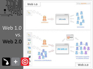 Web 1.0vs.Web 2.0