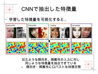 10 
CNNで抽出した特徴量 
・学習した特徴量を可視化すると.. 
似たような顔向き、顔属性の入力に対し 
同じような特徴量を抽出できている 
→　顔向き・顔属性にロバストな特徴空間 
 