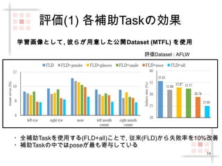 14 
評価(1) 各補助Taskの効果: 
学習画像として, 自ら用意した公開Dataset (MTFL) を使用 
評価Dataset : AFLW 
・全補助Taskを使用する(FLD+all)ことで, 従来(FLD)から失敗率を10%改善 
・補助Taskの中ではposeが最も寄与している 
 