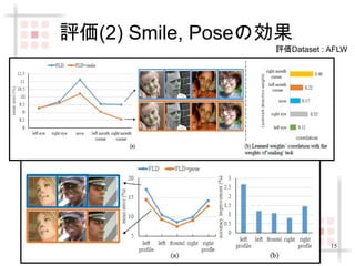 15 
評価(2) Smile, Poseの効果: 
評価Dataset : AFLW 
 
