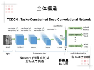 9 
全体構造 
TCDCN : Tasks-Constrained Deep Convolutional Network 
特徴量 
は共通 
Network (特徴抽出)は 
全Taskで共通 
各Taskで回帰 
 