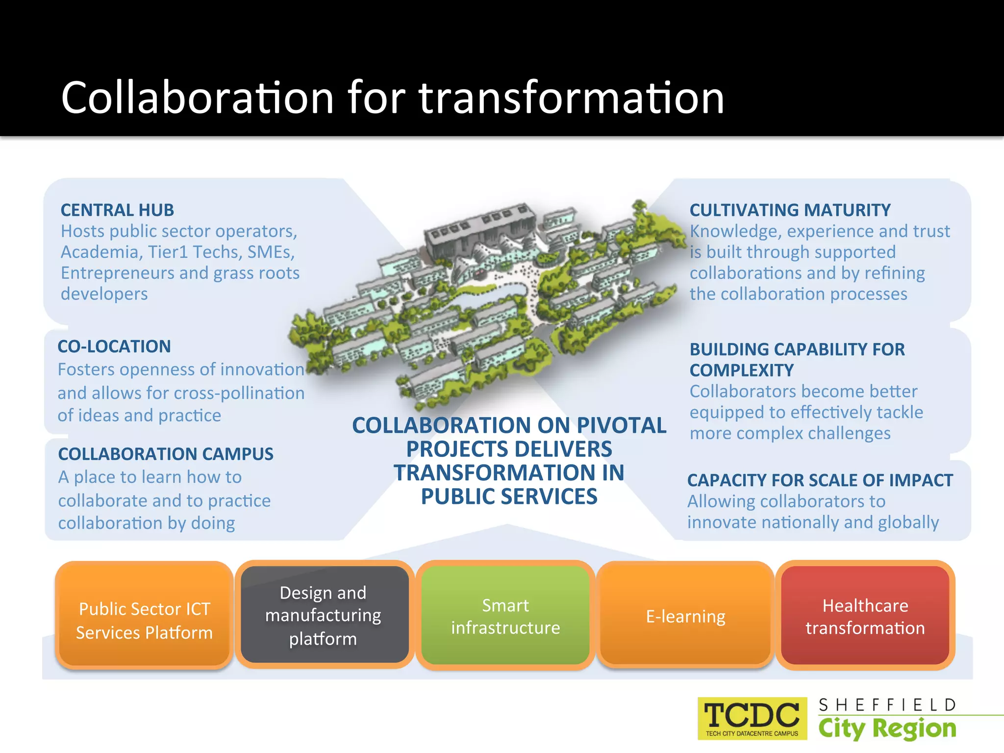 Collabora:on for transforma:on 
   
  CENTRAL HUB                                                     CULTIVATING MATURITY 
  Hosts public sector operators,                                  Knowledge, experience and trust 
  Academia, Tier1 Techs, SMEs,                                    is built through supported 
  Entrepreneurs and grass roots                                   collabora:ons and by reﬁning 
  developers                                                      the collabora:on processes 
   
 
CO‐LOCATION                                                       BUILDING CAPABILITY FOR 
Fosters openness of innova:on                                     COMPLEXITY 
and allows for cross‐pollina:on                                   Collaborators become beRer 
of ideas and prac:ce                                              equipped to eﬀec:vely tackle 
  
                                    COLLABORATION ON PIVOTAL      more complex challenges 
 COLLABORATION CAMPUS                   PROJECTS DELIVERS  
 A place to learn how to               TRANSFORMATION IN          CAPACITY FOR SCALE OF IMPACT 
 collaborate and to prac:ce              PUBLIC SERVICES          Allowing collaborators to 
 collabora:on by doing                                            innovate na:onally and globally 
  

                           Design and 
  Public Sector ICT       manufacturing        Smart                              Healthcare 
                                                             E‐learning 
  Services PlaMorm                         infrastructure                       transforma:on 
                            plaMorm 
 