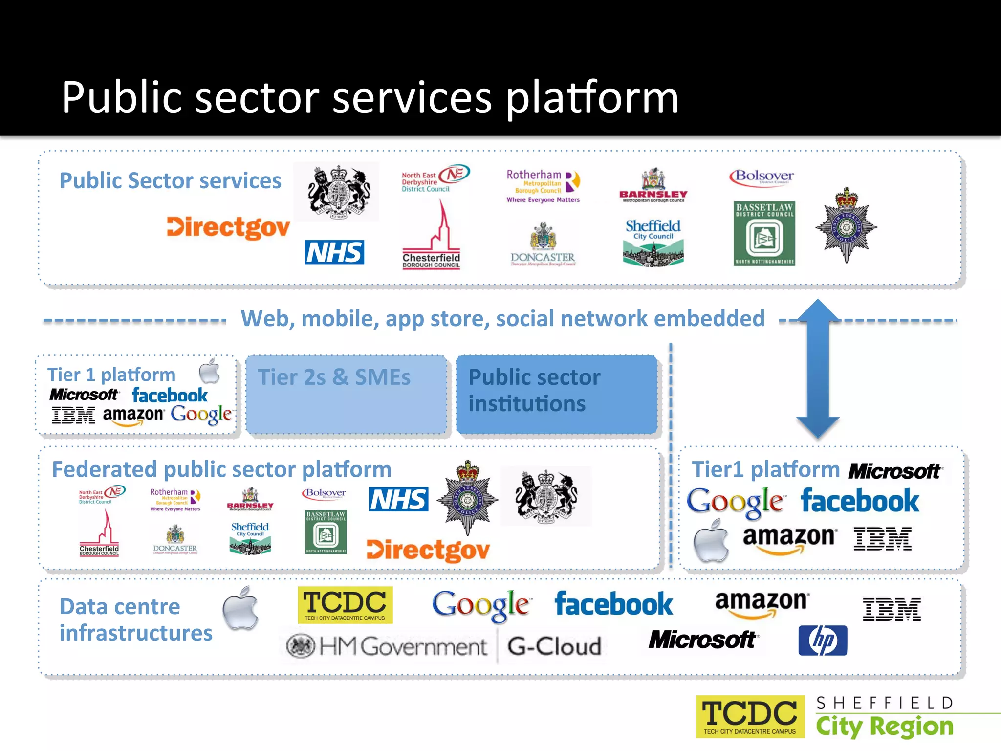 Public sector services plaMorm 
 Public Sector services 




                    Web, mobile, app store, social network embedded

Tier 1 plaorm       Tier 2s & SMEs     Public sector 
                                        ins6tu6ons  

Federated public sector plaorm                             Tier1 plaorm 




 Data centre 
 infrastructures 
 