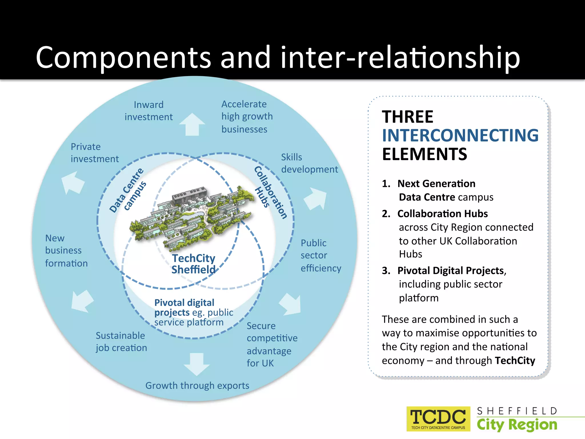 Components and inter‐rela:onship 
                     Inward                Accelerate 
                   investment              high growth                      THREE  
                                           businesses 
     Private 
                                                                            INTERCONNECTING 
     investment                                           Skills            ELEMENTS 
                                                          development 
                                                                            1.  Next Genera6on  
                                                                                Data Centre campus 
                                                                            2.  Collabora6on Hubs 
                                                                                across City Region connected 
New                                                             Public          to other UK Collabora:on 
business                                                        sector          Hubs 
forma:on                       TechCity 
                               Sheﬃeld                          eﬃciency    3.  Pivotal Digital Projects, 
                                                                                including public sector 
                           Pivotal digital                                      plaMorm 
                           projects eg. public 
                           service plaMorm                                  These are combined in such a 
                                                  Secure 
            Sustainable                           compe::ve                 way to maximise opportuni:es to 
            job crea:on                           advantage                 the City region and the na:onal 
                                                  for UK                    economy – and through TechCity 

                       Growth through exports 
 