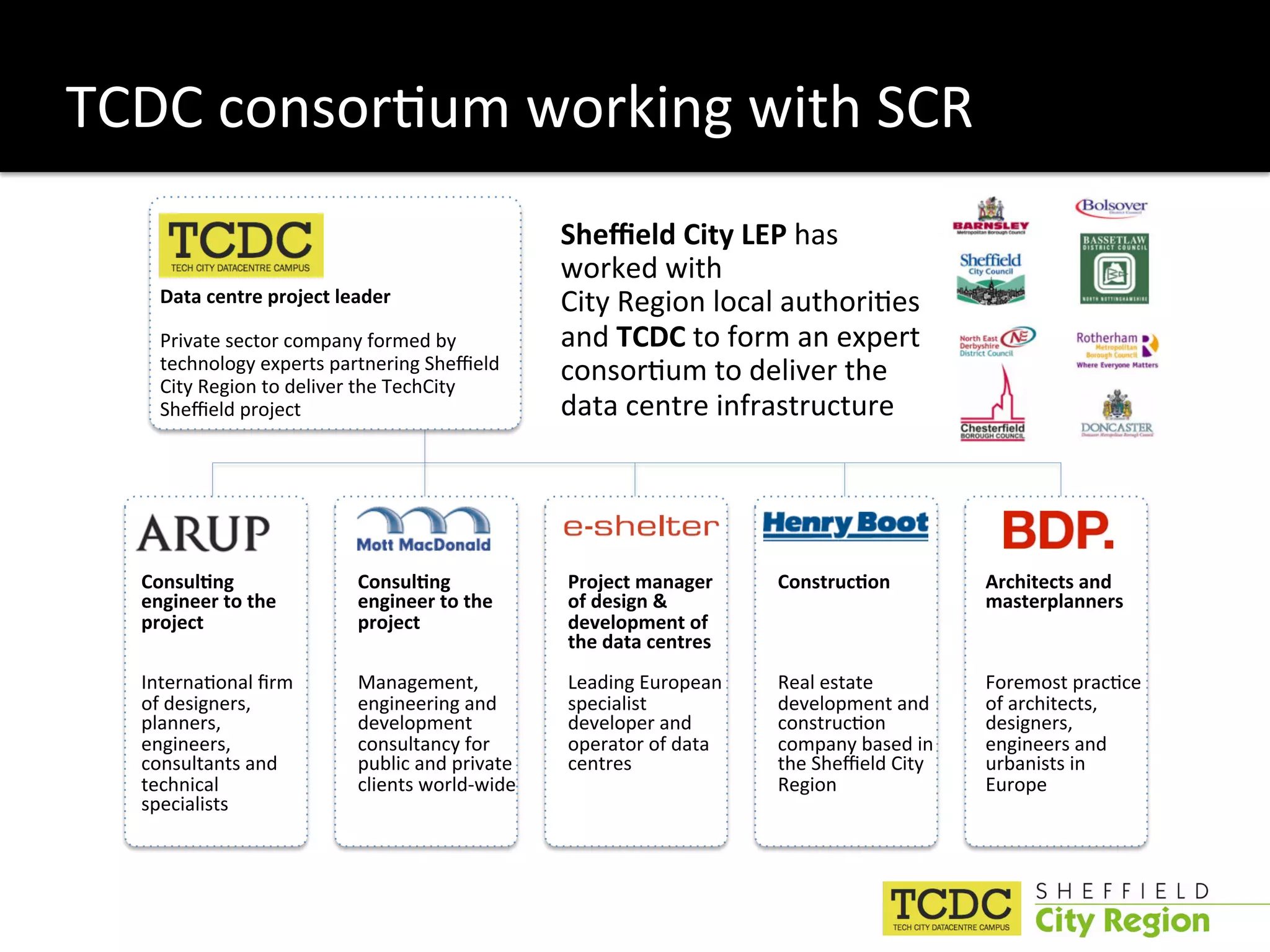 TCDC consor:um working with SCR 
                                                Sheﬃeld City LEP has 
                                                worked with  
    Data centre project leader 
     
                                                City Region local authori:es 
    Private sector company formed by            and TCDC to form an expert 
    technology experts partnering Sheﬃeld 
    City Region to deliver the TechCity 
                                                consor:um to deliver the 
    Sheﬃeld project                             data centre infrastructure  




  Consul6ng              Consul6ng              Project manager     Construc6on         Architects and 
  engineer to the        engineer to the        of design &                             masterplanners 
  project                project                development of                           
                                                the data centres                         
                                                                                         
  Interna:onal ﬁrm       Management,            Leading European    Real estate         Foremost prac:ce 
  of designers,          engineering and        specialist          development and     of architects, 
  planners,              development            developer and       construc:on         designers, 
  engineers,             consultancy for        operator of data    company based in    engineers and 
  consultants and        public and private     centres             the Sheﬃeld City    urbanists in 
  technical              clients world‐wide                         Region              Europe 
  specialists             
 