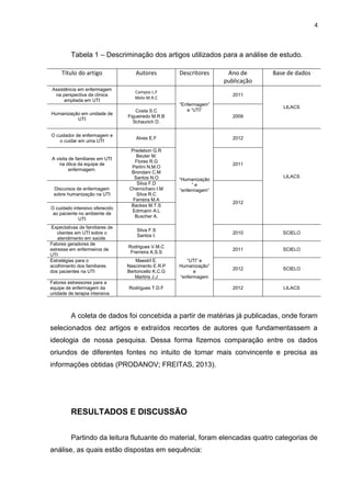 4

Tabela 1 – Descriminação dos artigos utilizados para a análise de estudo.
Título do artigo

Autores

Assistência em enfermagem
na perspectiva da clinica
ampliada em UTI

Campos L.F
Melo M.R.C

Humanização em unidade de
UTI

Costa S.C
Figueiredo M.R.B
Schaurich D.

O cuidador de enfermagem e
o cuidar em uma UTI

Alves E.F

A visita de familiares em UTI
na ótica da equipe de
enfermagem.

Discursos de enfermagem
sobre humanização na UTI
O cuidado intensivo oferecido
ao paciente no ambiente de
UTI
Expectativas de familiares de
clientes em UTI sobre o
atendimento em saúde.
Fatores geradores de
estresse em enfermeiros de
UTI
Estratégias para o
acolhimento dos familiares
dos pacientes na UTI
Fatores estressores para a
equipe de enfermagem da
unidade de terapia intensiva

Predebon G.R
Beuter M.
Flores R.G
Perlini N.M.O
Brondani C.M
Santos N.O
Silva F.D
Chernicharo I.M
Silva R.C
Ferreira M.A
Backes M.T.S
Edrmann A.L
Buscher A.

Descritores

Ano de
publicação

Base de dados

2011
“Enfermagem”
e “UTI”

LILACS
2009

2012

2011
LILACS

“Humanização
”e
“enfermagem”
2012

Silva F.S
Santos I.

2010

SCIELO

Rodrigues V.M.C
Frerreira A.S.S

2011

SCIELO

2012

SCIELO

2012

LILACS

MaestrI E.
Nascimento E.R.P
Bertoncello K.C.G
Martins J.J

“UTI” e
Humanização”
e
“enfermagem

Rodrigues T.D.F

A coleta de dados foi concebida a partir de matérias já publicadas, onde foram
selecionados dez artigos e extraídos recortes de autores que fundamentassem a
ideologia de nossa pesquisa. Dessa forma fizemos comparação entre os dados
oriundos de diferentes fontes no intuito de tornar mais convincente e precisa as
informações obtidas (PRODANOV; FREITAS, 2013).

RESULTADOS E DISCUSSÃO
Partindo da leitura flutuante do material, foram elencadas quatro categorias de
análise, as quais estão dispostas em sequência:

 