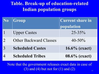 Table. Break-up of education-related
Indian population groups
No Group Current share in
population
1 Upper Castes 25-35%
2 Other Backward Classes 40-50%
3 Scheduled Castes 16.6% (exact)
4 Scheduled Tribes 08.6% (exact)
Note that the government releases exact data in case of
(3) and (4) but not for (1) and (2) 20
 