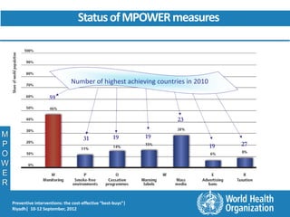 Status of MPOWER measures



                                 Number of highest achieving countries in 2010

                      59


                                                                     23

M                                      31             19        19
P                                                                                19   27
O
W
E
R

    Preventive interventions: the cost-effective “best-buys”|
    Riyadh| 10-12 September, 2012
 