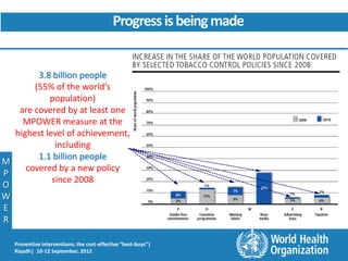 Progress is being made


        3.8 billion people
       (55% of the world’s
           population)
   are covered by at least one
    MPOWER measure at the
  highest level of achievement,
             including
        1.1 billion people
M
     covered by a new policy
P
            since 2008
O
W
E
R

   Preventive interventions: the cost-effective “best-buys”|
   Riyadh| 10-12 September, 2012
 