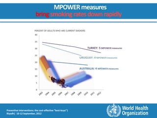 MPOWER measures
                          bring smoking rates down rapidly




Preventive interventions: the cost-effective “best-buys”|
Riyadh| 10-12 September, 2012
 