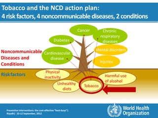 Tobacco and the NCD action plan:
4 risk factors, 4 noncommunicable diseases, 2 conditions
                                                              Cancer        Chronic
                                                                           respiratory
                                             Diabetes                       diseases

Noncommunicable Cardiovascular                                         Mental disorders
Diseases and       disease
                                                                           Injuries
Conditions
                                     Physical
Risk factors                        inactivity                                Harmful use
                                                                              of alcohol
                                            Unhealthy
                                                                 Tobacco
                                               diets



  Preventive interventions: the cost-effective “best-buys”|
  Riyadh| 10-12 September, 2012
 