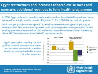 Egypt restructures and increases tobacco excise taxes and
earmarks additional revenues to fund health programmes
In 2010, Egypt replaced its tiered tax system with a uniformly applied 40% ad valorem excise
tax as well as a single specific tax rate of Egyptian £ 1.25 (USD 0.20) per pack of cigarettes.
Total taxes per pack by an average of 87%, which increased the average retail price by an
estimated 44%. This increase on cigarettes could reduce cigarette consumption by 21% and
smoking prevalence by more than 10%, and hence reduce the number of adult smokers by
about 893 000 and prevent about 208 000 premature deaths.


 Egypt’s approach to reaching the dual
goals of reduced tobacco consumption
  and increased resources to spend on
 health can provide invaluable lessons
                   for other countries.




  Preventive interventions: the cost-effective “best-buys”|
  Riyadh| 10-12 September, 2012
 