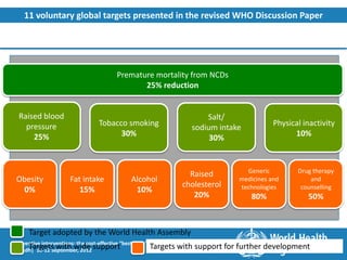 11 voluntary global targets presented in the revised WHO Discussion Paper




                                        Premature mortality from NCDs
                                               25% reduction


 Raised blood                                                              Salt/
   pressure                      Tobacco smoking                                              Physical inactivity
                                                                       sodium intake
     25%                               30%                                                          10%
                                                                            30%


                                                                                     Generic         Drug therapy
                                                                      Raised
Obesity               Fat intake              Alcohol                              medicines and         and
                                                                    cholesterol    technologies       counselling
  0%                     15%                   10%
                                                                       20%             80%              50%



     Target adopted by the World Health Assembly
Preventive interventions: the cost-effective “best-buys”|
     Targets with wide support
Riyadh| 10-12 September, 2012
                                                         Targets   with support for further development
 