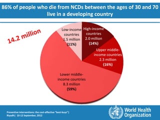 86% of people who die from NCDs between the ages of 30 and 70
                 live in a developing country

                                                   Low-income High-income
                                                    countries   countries
                                                    1.5 million 2.0 million
                                                      (11%)       (14%)
                                                                       Upper middle-
                                                                     income countries
                                                                          2.3 million
                                                                            (16%)

                                                 Lower middle-
                                               income countries
                                                   8.3 million
                                                     (59%)




 Preventive interventions: the cost-effective “best-buys”|
 Riyadh| 10-12 September, 2012
 
