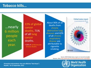 Tobacco kills…                         Tobacco kills ...


                                                            About 90% of all
                                 22% of global                 deaths from
 …nearly                         cancer                           chronic
 6 million                       deaths, 71%                 obstructive lung
                                 of all lung                diseases and 42%
  people                         cancer
                                                               of all chronic
                                                                respiratory
   each                          deaths.                        disease are
                                                              attributable to
   year.                         • 10% of cardiovascular
                                   disease deaths                cigarette
                                                                 smoking.


                                                                                  Source: WHO Global status report on noncommunicable
                                                                  diseases, 2010, http://www.who.int/nmh/publications/ncd_report2010
                                                                                                                                 /en/

Preventive interventions: the cost-effective “best-buys”|
Riyadh| 10-12 September, 2012
 