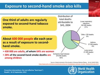 Exposure to second-hand smoke also kills

                                                                                    Distribution of
One third of adults are regularly                                                    total deaths
                                                                                    attributable to
exposed to second-hand tobacco                                                        SHS, 2004
smoke.


About 600 000 people die each year
as a result of exposure to second-
hand smoke.
• 430 000 are adults, of whom 64% are women
• 28% of the second-hand smoke deaths are
  among children
                                                                       Source: Global estimate of the burden of disease Mattias Oberg … [et al], WHO 2010,
                                                    http://www.who.int/tobacco/publications/second_hand/global_estimate_burden_disease/en/index.html
                                                .

 Preventive interventions: the cost-effective “best-buys”|
 Riyadh| 10-12 September, 2012
 