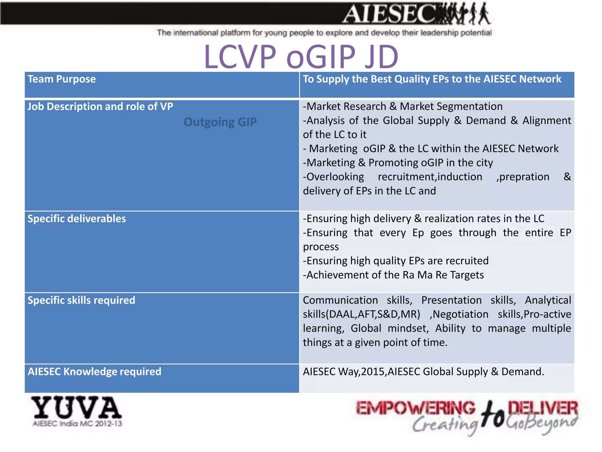 Team Purpose
                                    LCVP oGIP JDTo Supply the Best Quality EPs to the AIESEC Network

Job Description and role of VP                  -Market Research & Market Segmentation
                                 Outgoing GIP   -Analysis of the Global Supply & Demand & Alignment
                                                of the LC to it
                                                - Marketing oGIP & the LC within the AIESEC Network
                                                -Marketing & Promoting oGIP in the city
                                                -Overlooking recruitment,induction ,prepration &
                                                delivery of EPs in the LC and

Specific deliverables                           -Ensuring high delivery & realization rates in the LC
                                                -Ensuring that every Ep goes through the entire EP
                                                process
                                                -Ensuring high quality EPs are recruited
                                                -Achievement of the Ra Ma Re Targets

Specific skills required                        Communication skills, Presentation skills, Analytical
                                                skills(DAAL,AFT,S&D,MR) ,Negotiation skills,Pro-active
                                                learning, Global mindset, Ability to manage multiple
                                                things at a given point of time.

AIESEC Knowledge required                       AIESEC Way,2015,AIESEC Global Supply & Demand.
 